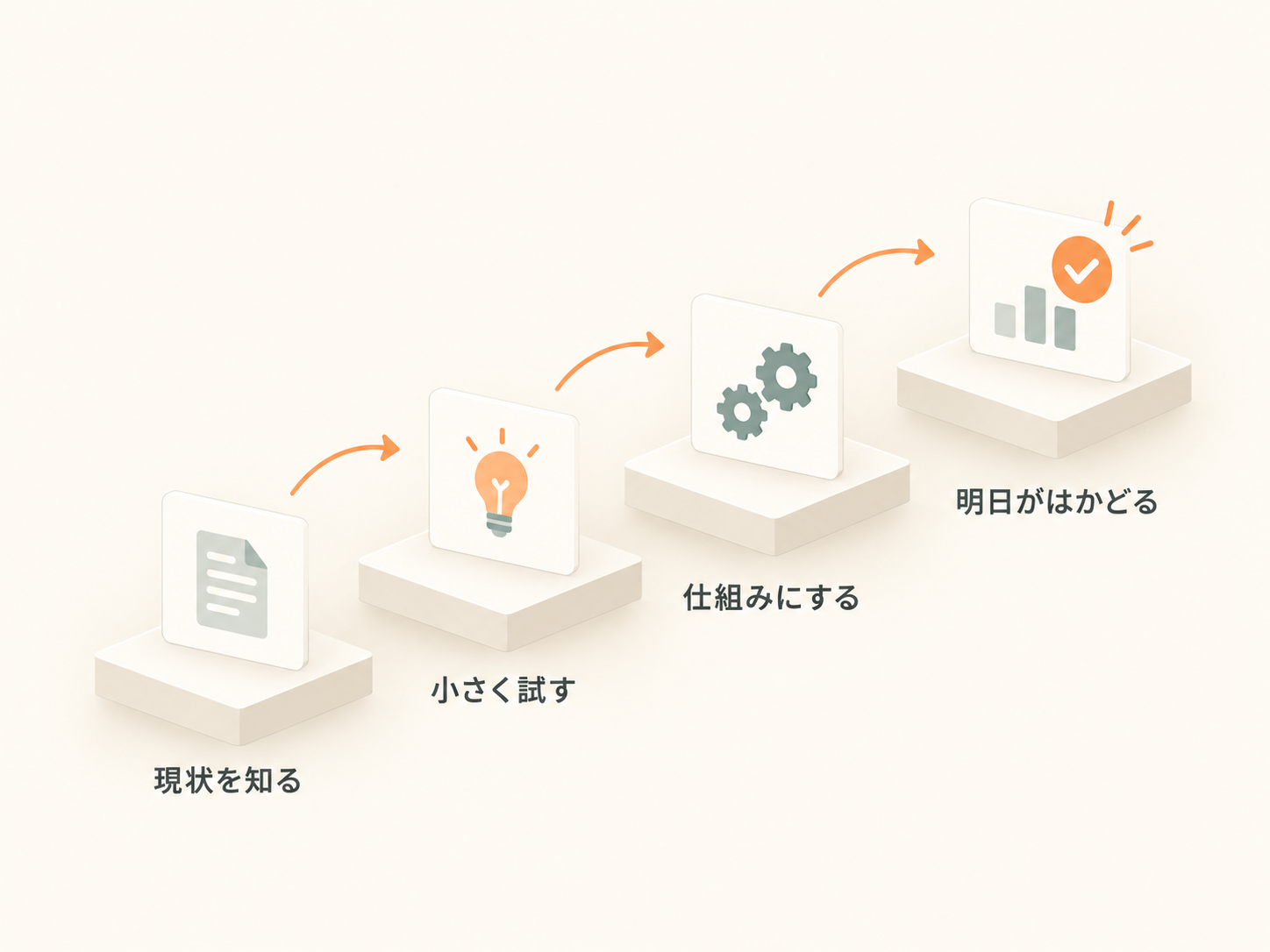 現状を知る→小さく試す→仕組みにする→明日がはかどる